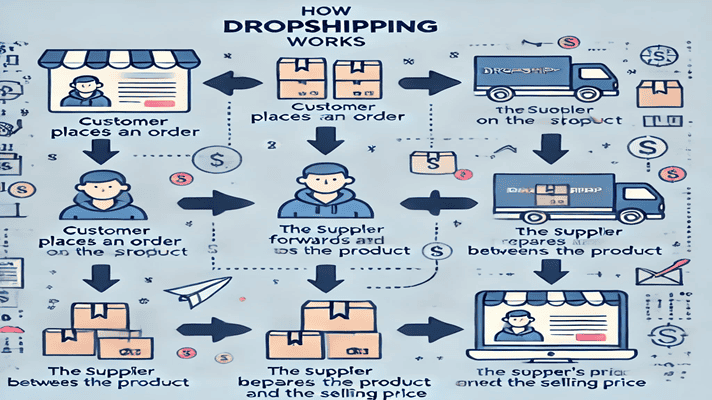 infographic with flowchart showing how dropshipping works